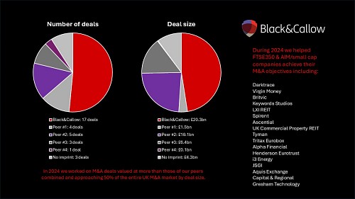 B&C tops M&A league table in 2024